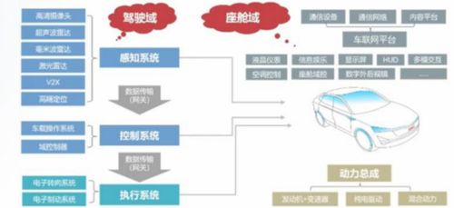 主流OEM電子電氣架構的演變與自動化控制系統開發集成