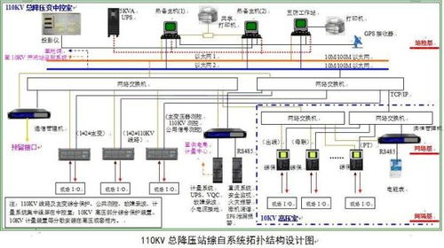 變電站綜合自動化系統的系統 自動化控制系統開發與集成綜述
